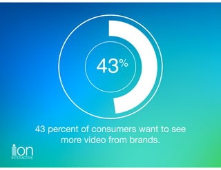 43 percent of consumers want to see 
more video from brands.
43%
 
