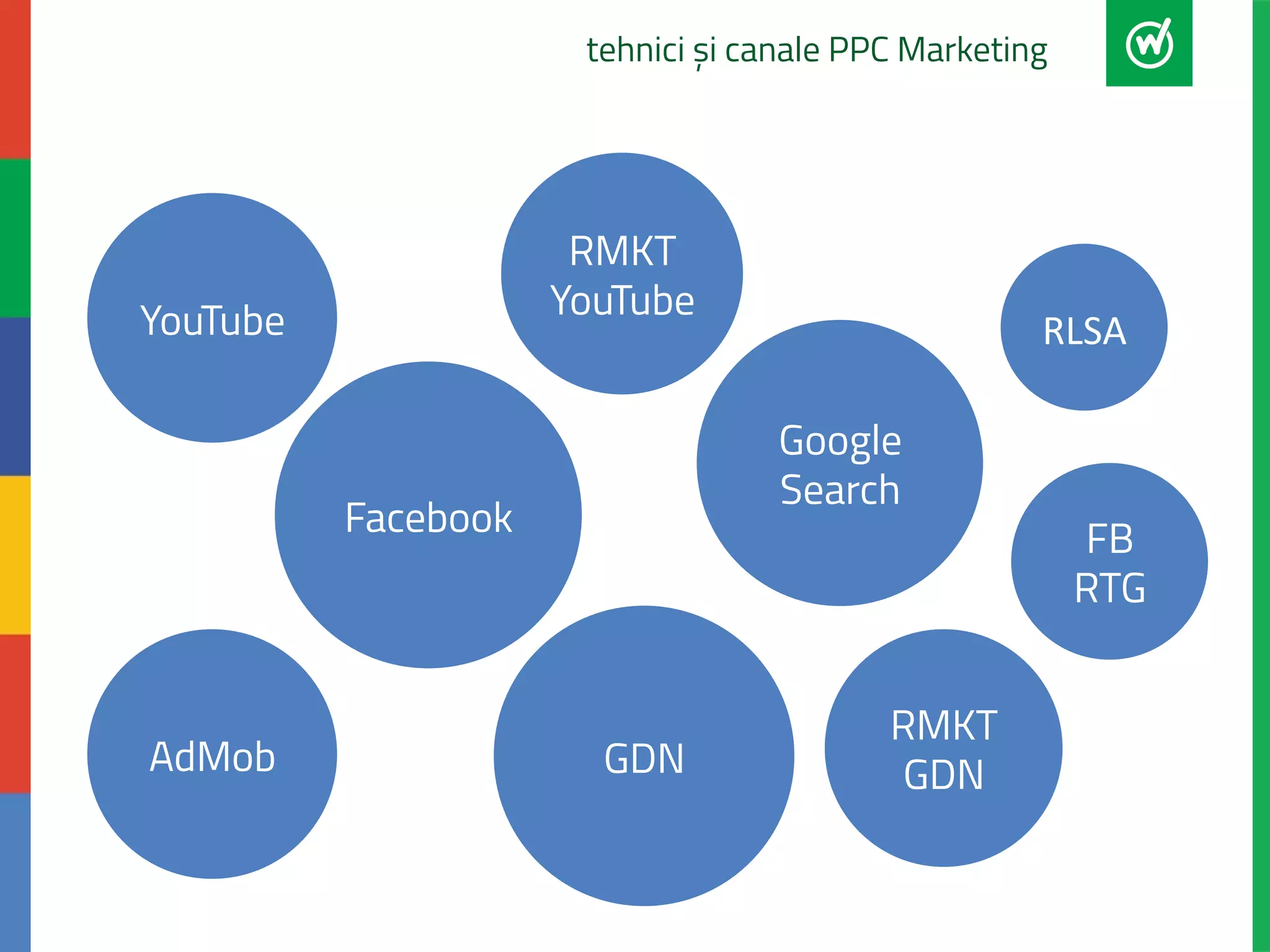 tehnici și canale PPC Marketing 
RMKT 
YouTube YouTube 
Facebook 
Google 
Search 
RLSA 
AdMob GDN 
FB 
RTG 
RMKT 
GDN 
 