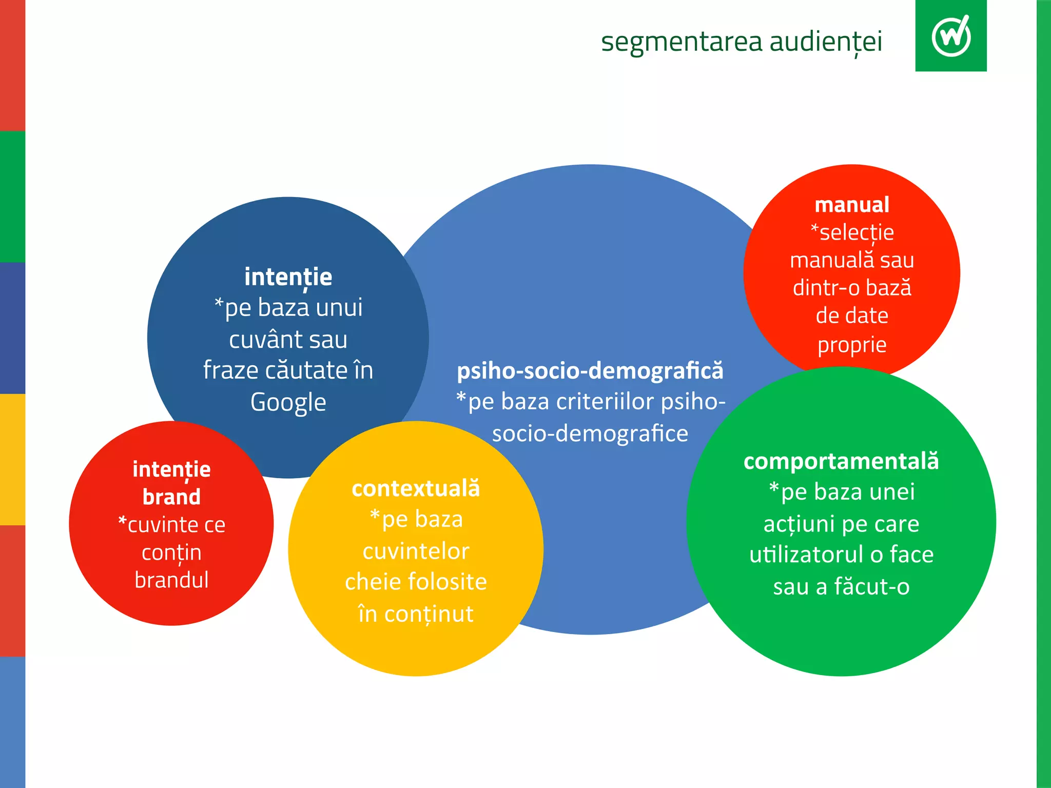 psiho-­‐socio-­‐demografică 
*pe 
baza 
criteriilor 
psiho-­‐ 
socio-­‐demografice 
intenție 
*pe baza unui 
cuvânt sau 
fraze căutate în 
Google 
manual 
*selecție 
manuală sau 
dintr-o bază 
de date 
proprie 
comportamentală 
*pe 
baza 
unei 
acțiuni 
pe 
care 
u=lizatorul 
o 
face 
sau 
a 
făcut-­‐o 
contextuală 
*pe 
baza 
cuvintelor 
cheie 
folosite 
în 
conținut 
segmentarea audienței 
intenție 
brand 
*cuvinte ce 
conțin 
brandul 
 