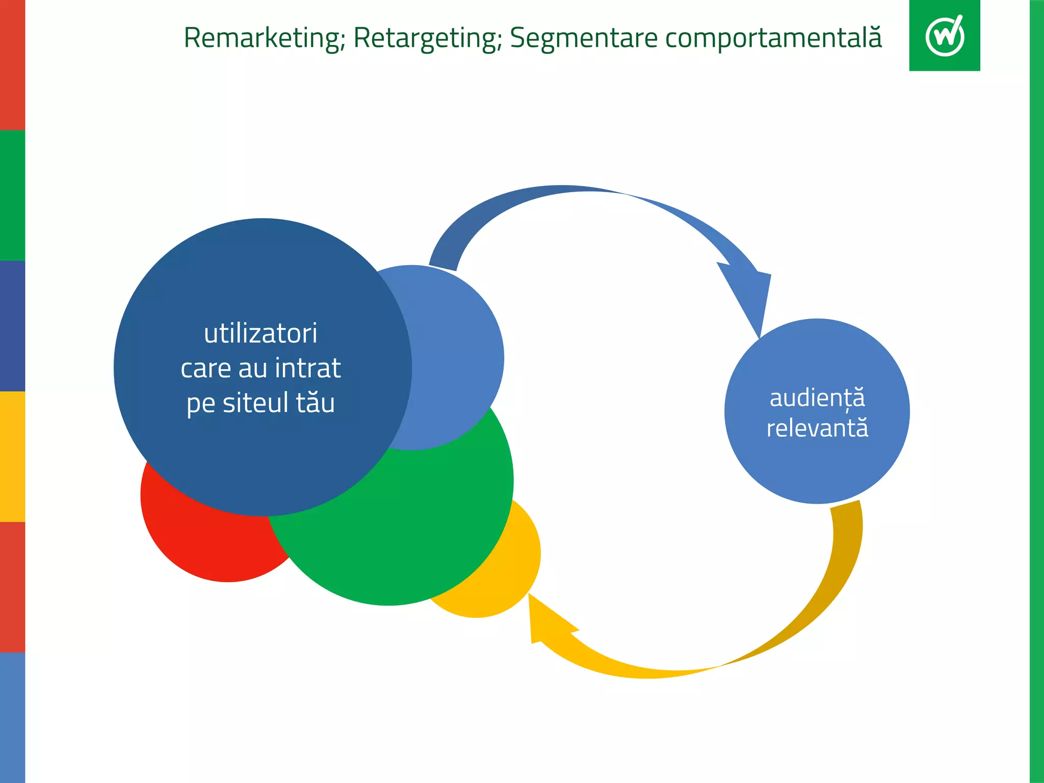 Remarketing; Retargeting; Segmentare comportamentală 
utilizatori 
care au intrat 
pe siteul tău audiență 
relevantă 
 