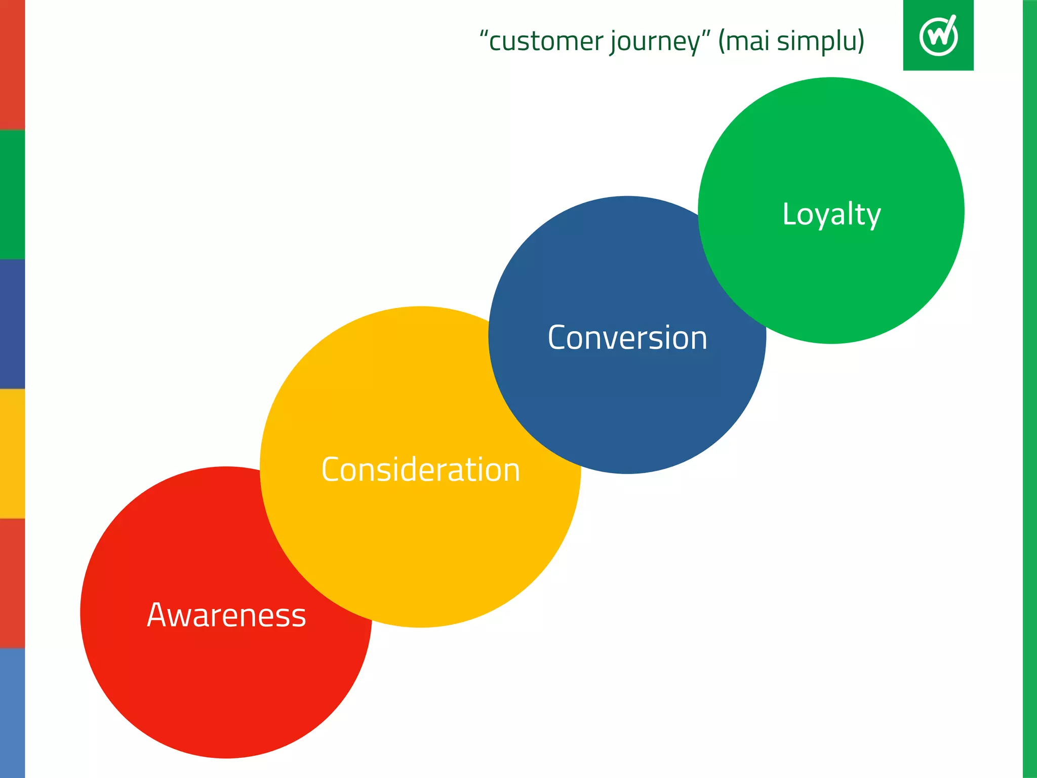 Awareness 
“customer journey” (mai simplu) 
Consideration 
Conversion 
Loyalty 
 