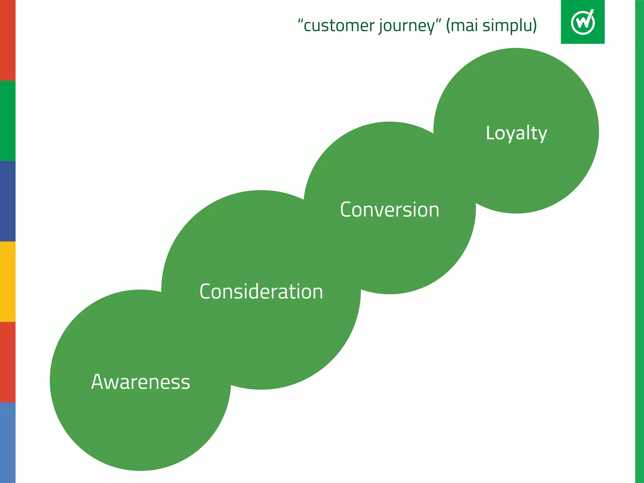 Awareness 
“customer journey” (mai simplu) 
Consideration 
Conversion 
Loyalty 
 