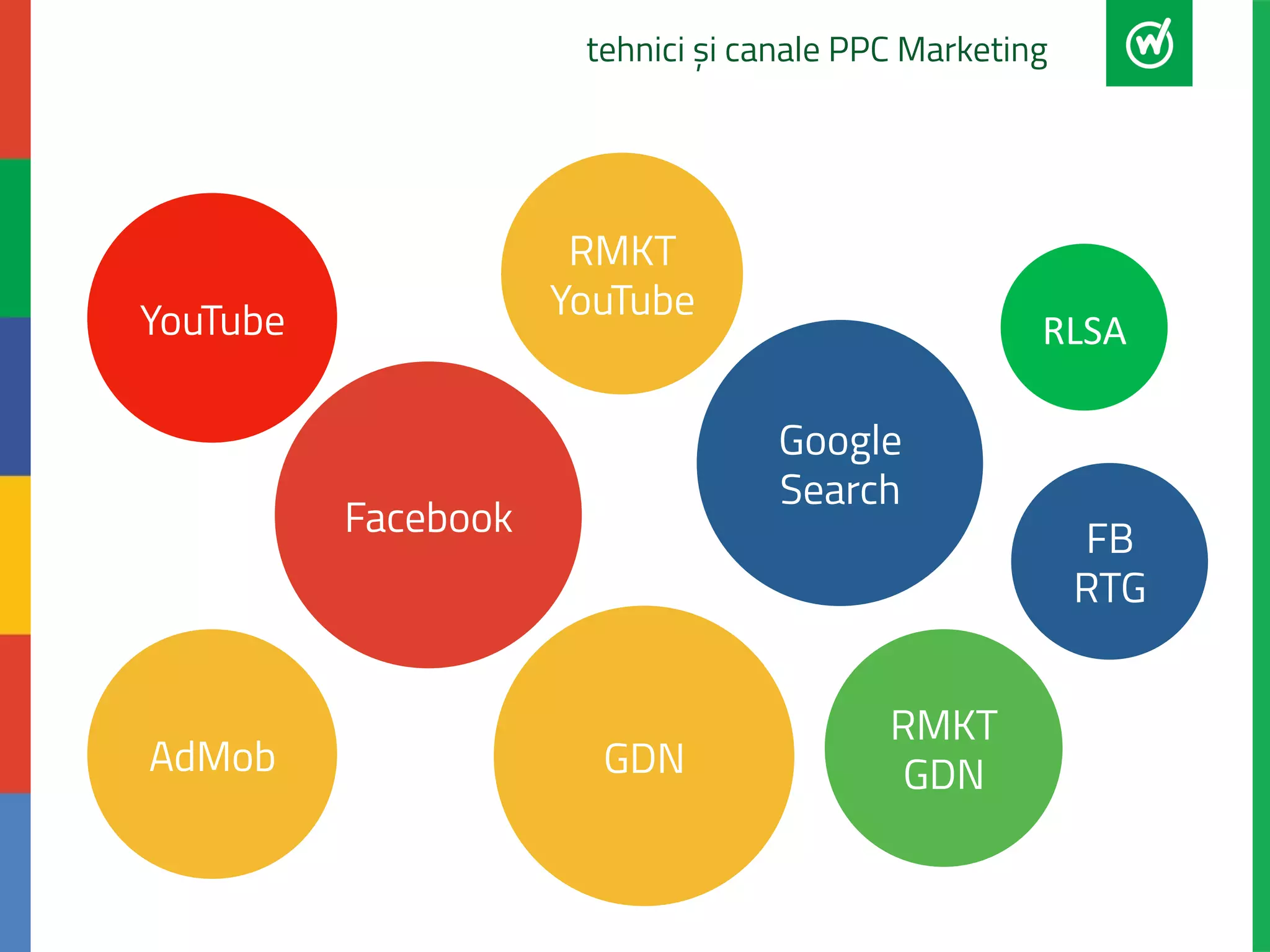 tehnici și canale PPC Marketing 
RMKT 
YouTube YouTube 
Facebook 
Google 
Search 
RLSA 
AdMob GDN 
FB 
RTG 
RMKT 
GDN 
 