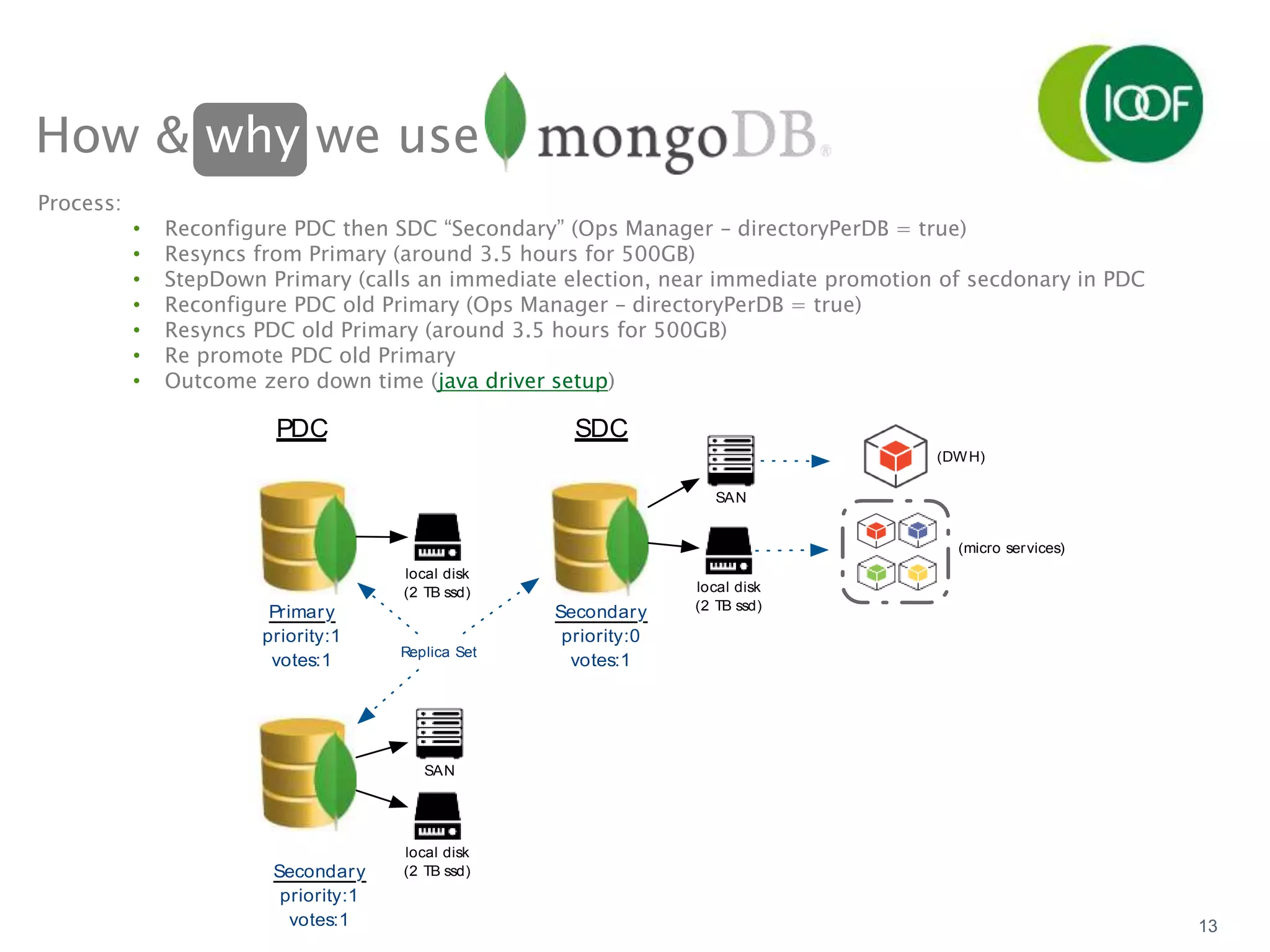13
Process:
• Reconfigure PDC then SDC “Secondary” (Ops Manager – directoryPerDB = true)
• Resyncs from Primary (around 3.5 hours for 500GB)
• StepDown Primary (calls an immediate election, near immediate promotion of secdonary in PDC
• Reconfigure PDC old Primary (Ops Manager – directoryPerDB = true)
• Resyncs PDC old Primary (around 3.5 hours for 500GB)
• Re promote PDC old Primary
• Outcome zero down time (java driver setup)
Replica Set
Secondary
priority:0
votes:1
PDC
Primary
priority:1
votes:1
SDC
local disk
(2 TB ssd)
SAN
local disk
(2 TB ssd)
SAN
local disk
(2 TB ssd)
Secondary
priority:1
votes:1
(DWH)
(micro services)
How & why we use
 