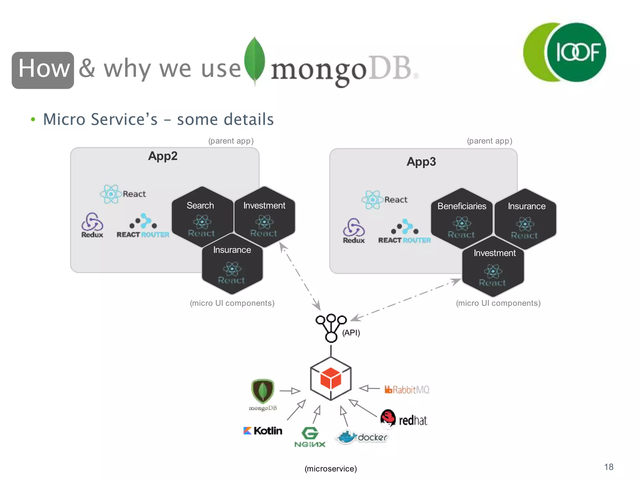 How & why we use
18
• Micro Service’s – some details
App2 App3
InvestmentSearch
Insurance Investment
InsuranceBeneﬁciaries
(API)
(microservice)
(parent app)(parent app)
(micro UI components) (micro UI components)
 