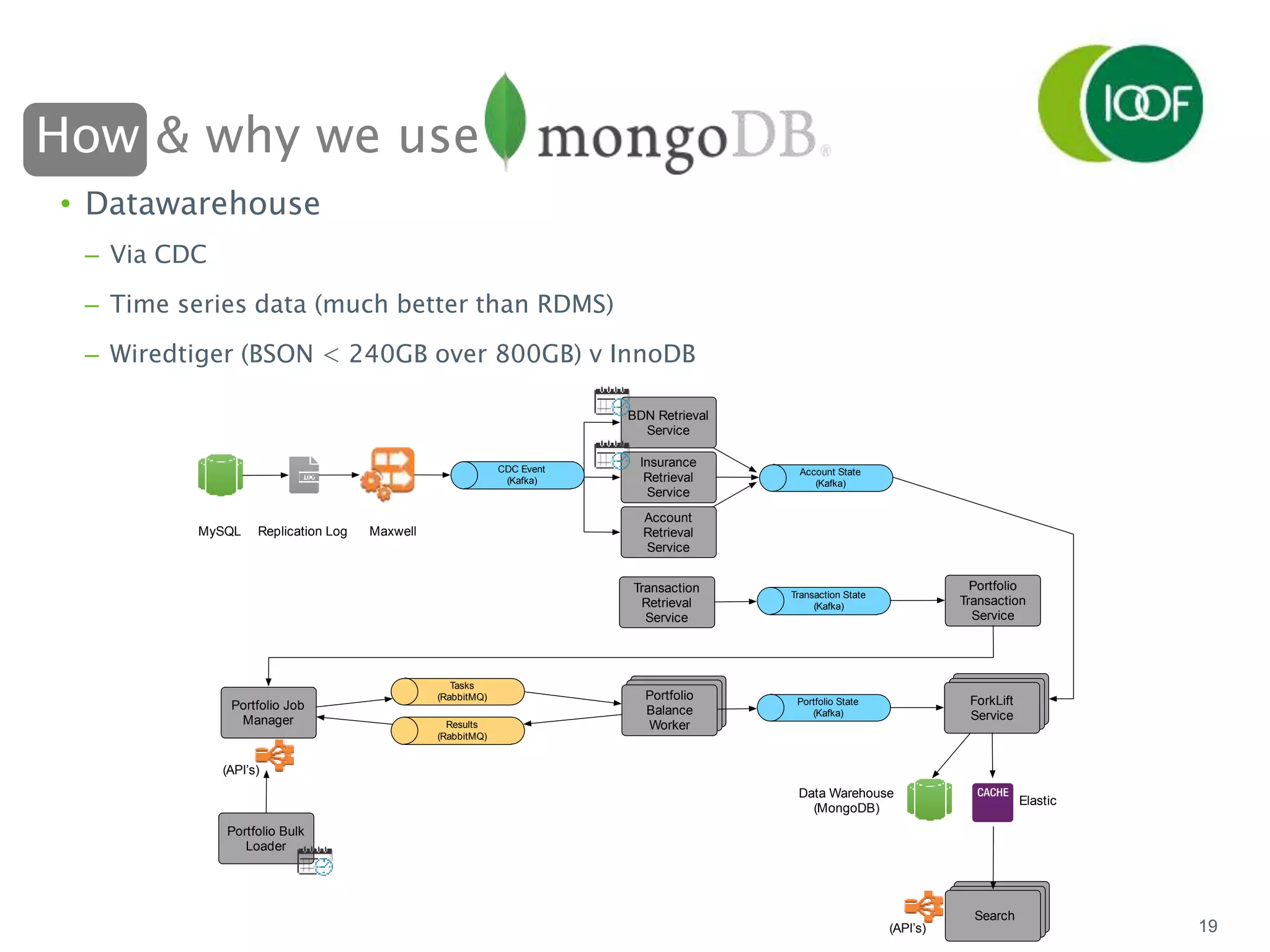 How & why we use
19
• Datawarehouse
– Via CDC
– Time series data (much better than RDMS)
– Wiredtiger (BSON < 240GB over 800GB) v InnoDB
Account
Retrieval
Service
MySQL
Data Warehouse
(MongoDB)
CDC Event
(Kafka)
Account State
(Kafka)
ForkLift
Service
Elastic
Search
(API’s)
Transaction State
(Kafka)
Transaction
Retrieval
Service
Portfolio
Transaction
Service
Replication Log Maxwell
Portfolio Job
Manager
Portfolio State
(Kafka)
Portfolio Bulk
Loader
Portfolio
Balance
WorkerResults
(RabbitMQ)
Tasks
(RabbitMQ)
BDN Retrieval
Service
Insurance
Retrieval
Service
(API’s)
 