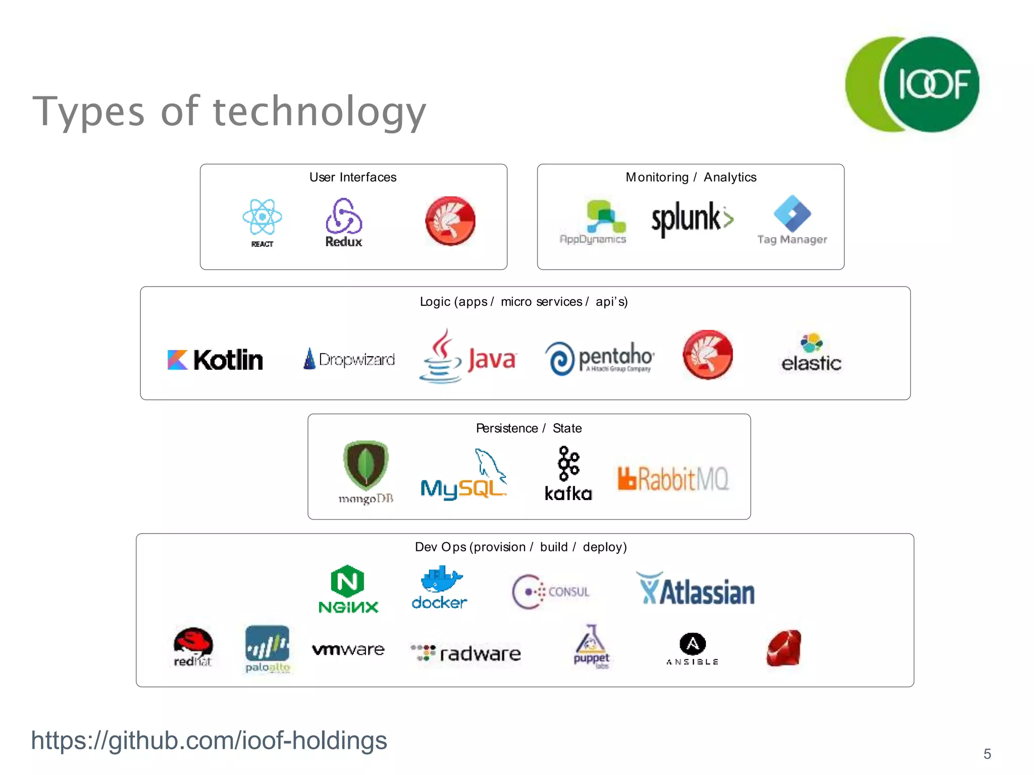 5
Types of technology
https://github.com/ioof-holdings
User Interfaces Monitoring / Analytics
Persistence / State
Dev Ops (provision / build / deploy)
Logic (apps / micro services / api’s)
 