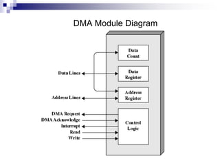 DMA Module Diagram
 