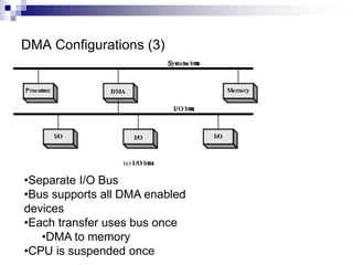 DMA Configurations (3)
•Separate I/O Bus
•Bus supports all DMA enabled
devices
•Each transfer uses bus once
•DMA to memory
•CPU is suspended once
 