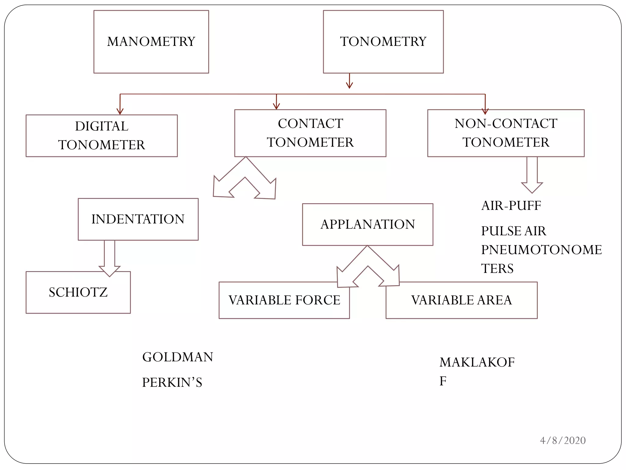 Iop | PDF | Eye and Vision Conditions | Diseases and Conditions
