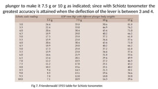 plunger to make it 7.5 g or 10 g as indicated; since with Schiotz tonometer the
greatest accuracy is attained when the deflection of the lever is between 3 and 4.
Fig 7. Friendenwald 1955 table for Schiotz tonometer.
 
