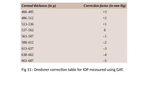 Fig 11 : Dredsner correction table for IOP measured using GAT.
 