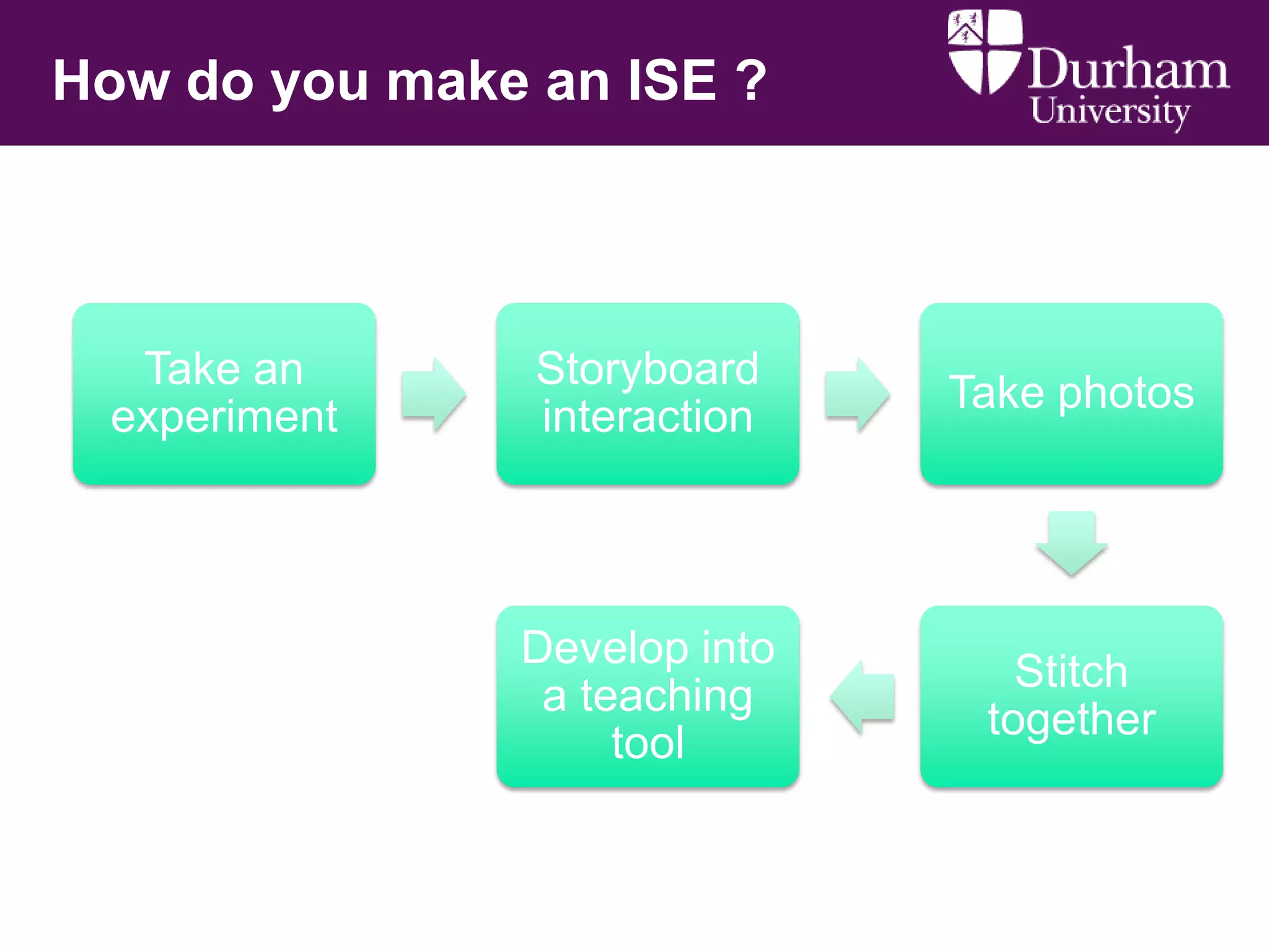 How do you make an ISE ?

Take an
experiment

Storyboard
interaction

Take photos

Develop into
a teaching
tool

Stitch
together

 