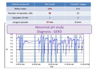 Recurrent vomiting pediatrics | PPTX