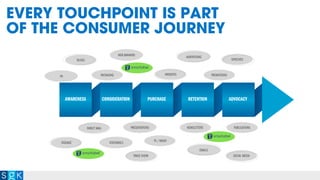 EVERY TOUCHPOINT IS PART
OF THE CONSUMER JOURNEY
AWARENESS CONSIDERATION PURCHASE RETENTION ADVOCACY
WEB BANNERS
PR
PRESENTATIONS
VOICEMAILS
ADVERTISING
EMAILS
TV / RADIO
SPEECHES
SOCIAL MEDIA
WEBSITES
BLOGS
DIRECT MAIL NEWSLETTERS PUBLICATIONS
SIGNAGE
TRADE SHOW
PACKAGING PROMOTIONS
 