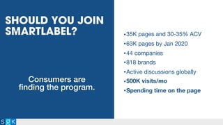 SHOULD YOU JOIN
SMARTLABEL? •35K pages and 30-35% ACV
•63K pages by Jan 2020
•44 companies
•818 brands
•Active discussions globally
•500K visits/mo
•Spending time on the page
Consumers are
finding the program.
 