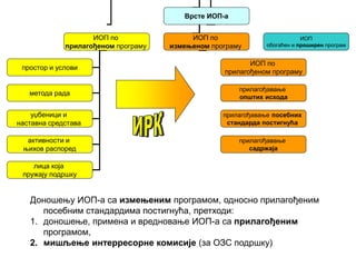 Врсте ИОП-а
ИОП по
прилагођеном програму
ИОП по
измењеном програму
простор и услови
уџбеници и
наставна средстава
метода рада
ИОП по
прилагођеном програму
прилагођавање
општих исхода
прилагођавање посебних
стандарда постигнућа
прилагођавање
садржаја
активности и
њихов распоред
лица која
пружају подршку
ИОП
обогаћен и проширен програм
Доношењу ИОП-а са измењеним програмом, односно прилагођеним
посебним стандардима постигнућа, претходи:
1. доношење, примена и вредновање ИОП-а са прилагођеним
програмом,
2. мишљење интерресорне комисије (за ОЗС подршку)
 