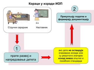 Кораци у изради ИОП
Стручни сарадник
1
Наставник
ако дете не остварује
очекиване исходе или
су резултати значајно
изнад нивоа општих и
посебних стандарда
2
прате развој и
напредовање детета
Прикупљају податке и
формирају документацију
 