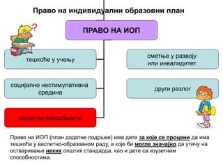 ПРАВО НА ИОП
тешкоће у учењу
сметње у развоју
или инвалидитет
социјално нестимулативна
средина
други разлог
изузетне способности
Право на индивидуални образовни план
Право на ИОП (план додатне подршке) има дете за које се процени да има
тешкоћа у васпитно-образовном раду, а које би могле значајно да утичу на
остваривање неких општих стандарда, као и дете са изузетним
способностима.
 