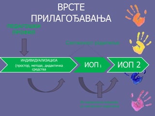 ВРСТЕ
ПРИЛАГОЂАВАЊА
ИНДИВИДУАЛИЗАЦИЈА
(простор, методе, дидактичка
средства
ИОП 1 ИОП 2
ПЕДАГОШКИ
ПРОФИЛ
Интерресорна комисија
уз сагласност родитеља
Сагласност родитеља
 