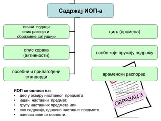 Садржај ИОП-а
лични подаци
опис развоја и
образовне ситуације
циљ (промена)
опис корака
(активности)
временски распоред
особе које пружају подршку
посебни и прилагођени
стандарди
ИОП се односи на:
• део у оквиру наставног предмета,
• један наставни предмет,
• групу наставних предмета или
• све садржаје, односно наставне предмете
• ваннаставне активности.
 