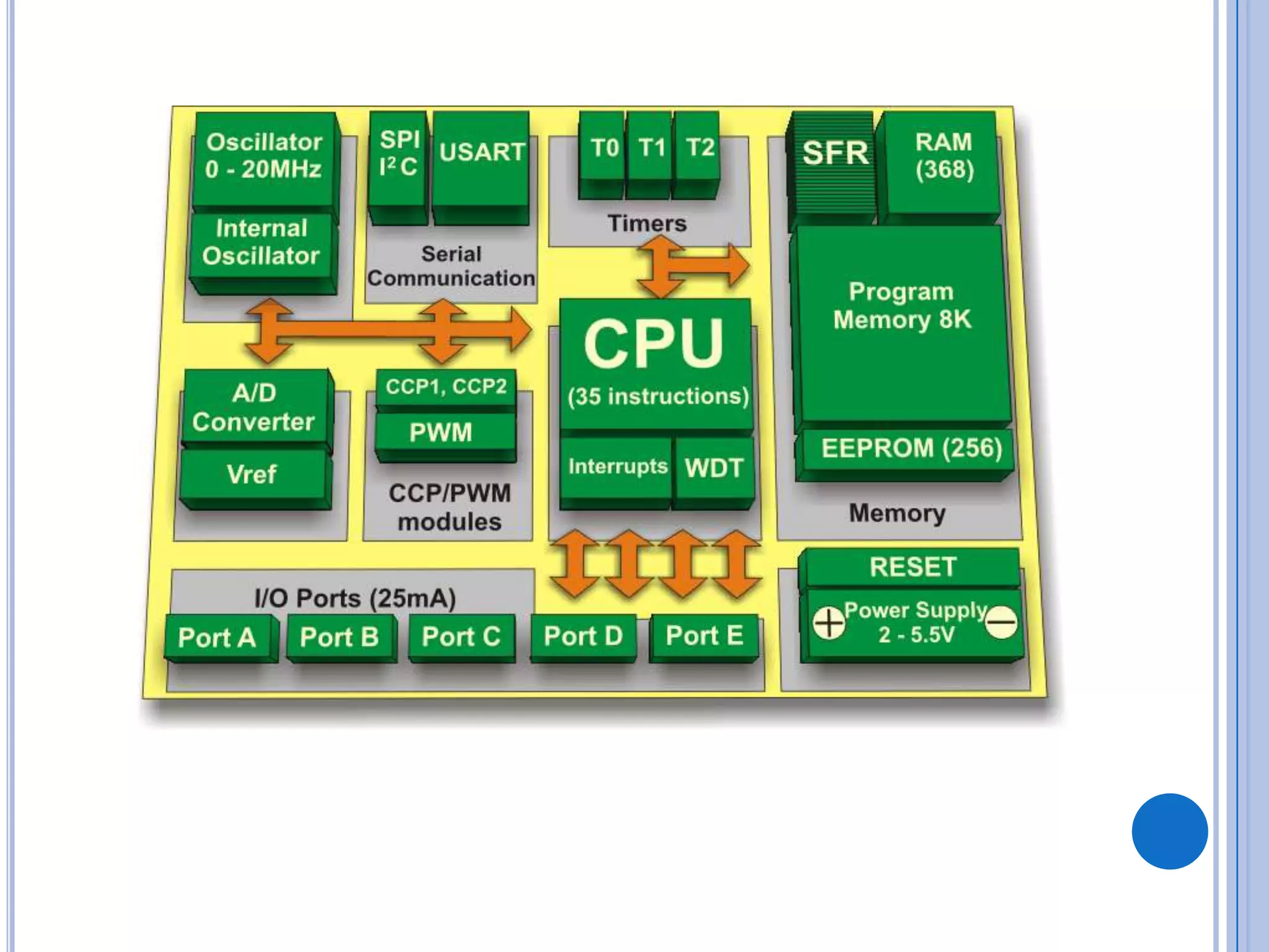 I/O Ports | PPT