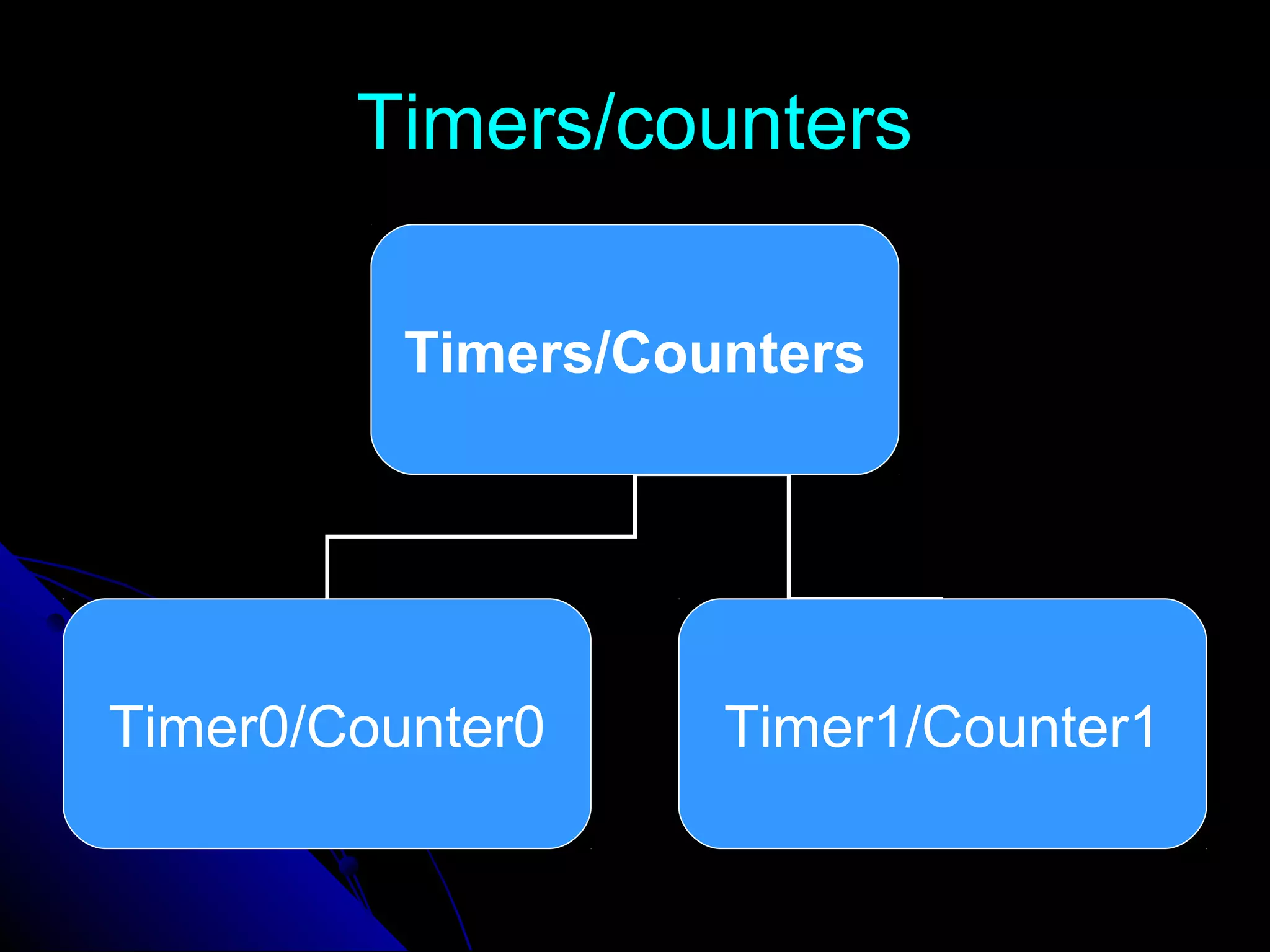 Timers/counters

          Timers/Counters




Timer0/Counter0     Timer1/Counter1
 