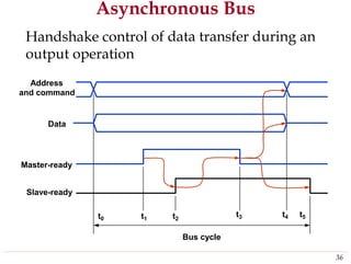 Asynchronous Bus
Handshake control
output operation
of data transfer during an
Address
and command
Data
Master-ready
Slave-ready
Bus cycle
36
t0 t1 t2
t3 t4 t5
 