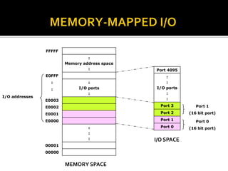 FFFFF
                                 :
                        Memory address space
                                 :             Port 4095
                E0FFF                              :
                  :              :                 :
                  :          I/O ports         I/O ports
                                 :                 :
I/O addresses
                E0003                              :

                E0002                            Port 3       Port 1

                E0001                            Port 2    (16 bit port)

                E0000                            Port 1       Port 0
                                 :               Port 0    (16 bit port)
                                 :
                                 :             I/O SPACE
                00001
                00000


                        MEMORY SPACE
 