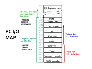 ( PERIPHERAL
COMPONENT
INTERCONNECT )




 ( INDUSTRY
 STANDARD
 ARCHITECTURE )
 