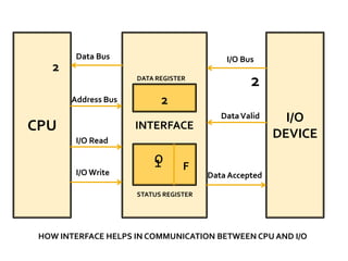 Data Bus                           I/O Bus
   2
                     DATA REGISTER
                                                 2
       Address Bus         2
                                          Data Valid     I/O
CPU                  INTERFACE
                                                       DEVICE
        I/O Read

                         0
                         1       F
        I/O Write                      Data Accepted

                     STATUS REGISTER




 HOW INTERFACE HELPS IN COMMUNICATION BETWEEN CPU AND I/O
 