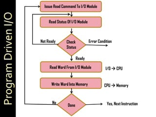 Issue Read Command To I/O Module


     Read Status Of I/O Module



Not Ready       Check            Error Condition
                Status

                        Ready

     Read Word From I/O Module              I/O  CPU


      Write Word Into Memory               CPU  Memory


       No                                   Yes, Next Instruction
                 Done
 