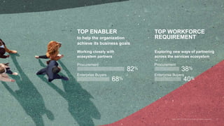 TOP ENABLER
to help the organization
achieve its business goals
Working closely with
ecosystem partners
TOP WORKFORCE
REQUIREMENT
Exploring new ways of partnering
across the services ecosystem
82%
68%
Enterprise Buyers
Procurement
40%
38%
Enterprise Buyers
Procurement
 