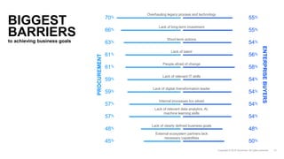 BIGGEST
BARRIERS
Overhauling legacy process and technology
Lack of long-term investment
Short-term actions
Lack of talent
People afraid of change
Lack of relevant IT skills
Lack of digital /transformation leader
Internal processes too siloed
Lack of relevant data analytics, AI,
machine learning skills
Lack of clearly defined business goals
External ecosystem partners lack
necessary capabilities
to achieving business goals
PROCUREMENT
70%
66%
63%
61%
61%
59%
59%
57%
57%
48%
45%
ENTERPRISEBUYERS
55%
55%
54%
56%
58%
54%
54%
54%
54%
48%
50%
 