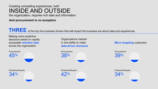 THREE
Making more predictive
decisions based on rapidly
accessible real-time data
across the organization
of the top five business drivers that will impact the business are about data and experiences
Micro targeting customers
Organizations interest
in and ability to make
data-driven decisions
Procurement
45%
Creating compelling experiences, both
34%
Enterprise Buyers
Procurement
39%
34%
Enterprise Buyers
Procurement
38%
42%
Enterprise Buyers
And procurement is no exception
INSIDE AND OUTSIDE
the organization, requires rich data and information
 