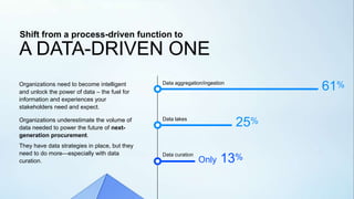 Organizations need to become intelligent
and unlock the power of data – the fuel for
information and experiences your
stakeholders need and expect.
A DATA-DRIVEN ONE
Shift from a process-driven function to
Organizations underestimate the volume of
data needed to power the future of next-
generation procurement.
They have data strategies in place, but they
need to do more—especially with data
curation.
Data aggregation/ingestion
Data lakes
Data curation
61%
25%
Only 13%
 