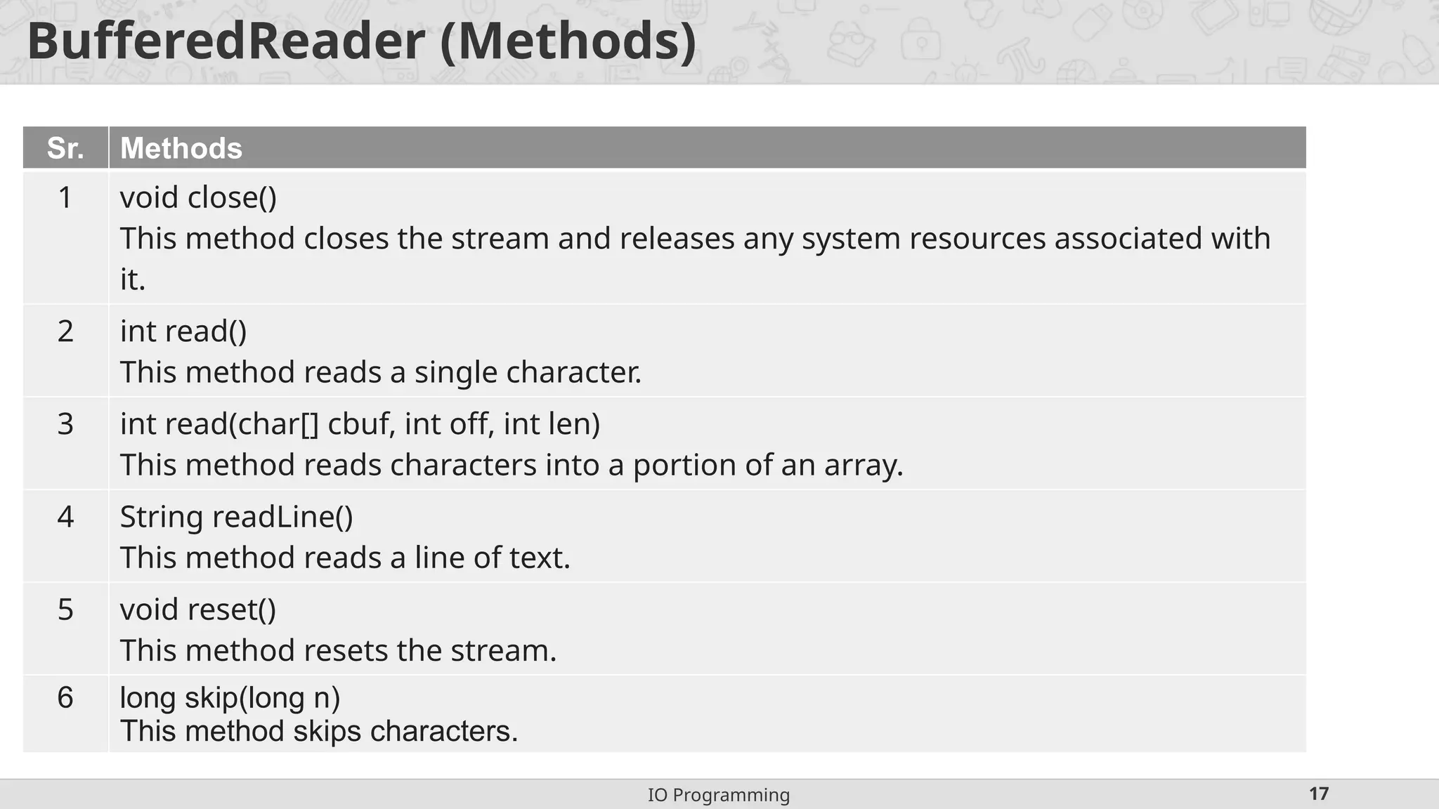 IO Programming 17
BufferedReader (Methods)
Sr. Methods
1 void close()
This method closes the stream and releases any system resources associated with
it.
2 int read()
This method reads a single character.
3 int read(char[] cbuf, int off, int len)
This method reads characters into a portion of an array.
4 String readLine()
This method reads a line of text.
5 void reset()
This method resets the stream.
6 long skip(long n)
This method skips characters.
 