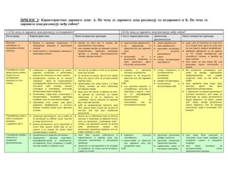ПРИЛОГ 2: Карактеристике даровите деце: А. По чему се даровита деца разликују од недаровите и Б. По чему се
            даровита деца разликују међу собом?

2.А По чему се даровита деца разликују од недаровите?                                                       2.Б По чему се даровита деца разликују међу собом?
Категорија        Карактеристике                      Неки конкретни примери                                Статус карактеристика     Димензије             Неки конкретни примери
                                                                                                                                      различитости
Изузетна             • брзина и развојна напредност у           • научио да чита око 4. године, без         • срж/суштина даровитости      • домен даровитости         • једно дете је изузетно по томе што
способност за          овладавању знањима и вештинама             експлицитног подучавања                   ⇒ по     дефиницији      су    • ниво даровитости            са 4 године чита, друго по томе што
овладавање неким       домена                                   • сам открива начине да прикаже дубину        присутне код све даровите    • креативни потенцијал        на том узрасту свира и импровизује
доменом              • самосталност у овладавању знањима и        (перспективу), принципе анимације           деце                             и           склоност    • вербална даровитост се на узрасту
                       вештинама домена                           цртежа и развија идиосинкратичну          АЛИ                                креативности              од 4-5 година манифестује као
                                                                  технику цртања лепком                     • испољавају      се      у    • узраст                      способност читања, а касније на
                                                                                                              различитим доменима и        • степен актуализације        друге начине
                                                                                                              кроз   различите    врсте        способности             • дете може да има висок IQ, али
                                                                                                              изузетних постигнућа         ...                           релативно ниско постигнуће у
                                                                                                                                                                         школи
Специфичан однос     • отвореност и пријемчивост за домен:      • потпуно је усхићен и топи се од милине    • изданци     и    пратиоци    • степен очуваности и       • без адекватног усмеравања, дете
према датом домену     спремно, истанчано и интензивно            када чује музику                            изузетне способности             култивисаности            може да развије паралишући
(односи се на          реагује на стимулусе из датог домена     • по доласку из школе, пре но што уради     ⇒ изворно су, по искуству,         унутрашње                 перфекционизам,      или     управо
мотивационе          • интринзичка „жудња да се овлада            било шта друго, трчи да са оцем одигра      присутне код све даровите        мотивације                супротно, идеју да све може да
квалитете и стил       доменом“: трага за стимулацијом            партију шаха                                деце                         • профил интересовања         прође
учења)                 одговарајућег квалитета и интензитета,   • причитавши све дечје књиге о Старој       АЛИ                            • аутентичност          и   • нека даровита деца имају врло
                       поставља     себи   изазове,    високе     Грчкој, почиње да чита озбиљније          • под дејством средине, тј.        актуализација selfa       ригидна,     друга,    пак,    врло
                       стандарде и очекивања, испољава            историјске изворе                           специфичног искуства (у      ...                           дивергентна интересовања
                       велики радни жар и енергију              • ради дуго, без паузе, углавном на поду,     породици, у школи...) могу                               • у зависности од начина васпитања и
                     • интензивна, страствена („опсесивна“)       не реагује на сугестију да појача           да    се    трансформишу                                   укупних околности, дете може да
                       интересовања: посвећено проучава           осветљење и да се премести на               квантитативно            и                                 инсистира на својој различитости
                       одређене теме по сопственом избору         „удобније“ место, односно да прекине        квалитативно,           ка                                 (једна крајност), да гради „лажни
                     • самосвојан стил учења: има јасно           рад и настави касније                       позитивним,     или     ка                                 self“ којим негира различитост
                       изражене преференције у погледу          • неће да компромитује квалитет рада          негативним исходима                                        (друга крајност), или да изгради
                       начина стицања знања (укљ. физичке         због задатог рока и ради као да рок не                                                                 аутентичан селф и позитиван self-
                       услове)                                    постоји, док сам није задовољан                                                                        концепт
                                                                  резултатом
Специфична слика о   • доживљај другачијости: зна и осећа да    • налази да су уобичајене игре са лоптом
себи и социјална       се разликује од већине људи, свестан       досадне и покушава да приволи осталу
позиција               је своје изузетности                       децу да организују „олимпијске игре“;
(„даровити self“)    • реална различитост: јесте другачији и      успева, али временом налази да остала
                       стога теже налази особе које су му         деца     произвољно      мењају    или
                       сличне и са којима би делио своја          недоследно примењују правила, што му
                       интересовања и страсти                     квари уживање у игри
Специфичан профил    • емоционална и морална осетљивост         • пати због људске себичности и             • корелати        изузетне     • другачији (атипичан)      • дете може бити повучено и
личности и           • независност:     наступа   асертивно,      неразумности и данима дума над              способности                    профил личности             стидљиво и/или више усмерено на
социјалног             неконформистички и доминантно;             светским политичким и еколошким           ⇒ више/чешће су присутне       • другачије (атипичне)        социјалне односе и социјалну
функционисања          истовремено, боље толерише и чешће         проблема                                    код даровите него код          породичне прилике           подршку
                       захтева самоћу од већине људи            • дискутује са наставником и по потреби       недаровите деце              • здравствено стање и       • дете     може     потицати    из
                                                                  га исправља, не узима његов ауторитет     АЛИ                              постојање хендикепа         нестимулативне             и/или
                                                                  здраво за готово                                                                                       проблематичне средине
 