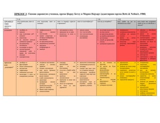 ПРИЛОГ 3: Типови даровитих ученика, према Џорџу Бетсу и Морин Најхарт (адаптирано према Betts & Neihart, 1988)

               3.А                                                                                                      3.Б                       3.Ц
ПРОФИЛ/        шта доживљава, како се    шта испољава, како се     како га опажају одрасли   како се идентификује?      шта му је потребно?       шта треба да му       се   шта (који вид подршке)
               осећа?                    понаша?                   и вршњаци?                                                                     обезбеди код куће?         треба да му се обезбеди у
ТИП
                                                                                                                                                                             школи?
даровитог
детета
успешно        • досађује се             • перфекциониста          • наставници га воле      •   просек оцена           • да уочава недостатке    • независност              • убрзани и обогаћени
               • зависан                 • има            високо   • вршњаци му се диве      •   тест постигнућа        • да има изазов           • доживљај власништва        курикулум
               • има позитиван self -      постигнуће              • родитељи га воле и      •   тест интелигенције     • да преузима ризике      • слобода да доноси        • време     за     лична
                 концепт                 • тражи структуру и         прихватају              •   номинације             • да вежба асертивност      одлуке                     интересовања
               • анксиозан                 потврду/одобравање                                    наставника             • аутономија              • време    за    лична     • компактирано учење
               • на неуспех реагује        наставника                                                                   • помоћ да превазиђе        интересовања               (са претестирањем)
                 осећањем кривице        • не преузима ризике                                                             досаду                  • искуства         која    • прилику да буде са
               • екстринзички       је   • академски је успешан                                                         • адекватан курикулум       укључују преузимање        менталним
                 мотивисан               • прихвата            и                                                                                    ризика                     вршњацима
               • одговоран за друге        конформира се                                                                                                                     • развијање      вештина
               • скучен/урушен           • зависан                                                                                                                             независног учења
                 доживљај     себе   и                                                                                                                                       • продубљено
                 права на сопствене                                                                                                                                            проучавање градива
                 емоције                                                                                                                                                     • менторство
               • самокритичан                                                                                                                                                • саветовање у вези са
                                                                                                                                                                               каријером и избором
                                                                                                                                                                               факултета
пркосно        •   досађује се           • исправља наставника     • сматрају           га   • вршњачке номинације      • да се повеже са         • прихватање           и   • толеранција
или            •   фрустриран            • доводи у питање           иритантним              • номинације родитеља        другима                   разумевање               • смештање            код
               •   ниско самоцењење        правила                 • виде       га     као   • интервју                 • да научи да буде        • дозвола да следи своја     одговарајућег
„изазивач“                               • искрен, непосредан
               •   нестрпљив                                         бунтовника              • учинак ван оног што        тактичан,                 интересовања               наставника
               •   дефанзиван            • има нагле промене       • укључен у борбу моћи      се углавном оцењује        флексибилан,            • спремност родитеља       • рад     на      развоју
               •   повишено осетљив        расположења             • виде       га     као   • препорука значајног        самосвестан,              да се залажу за њега у     когнитивних           и
               •   несигуран у вези са   • недоследно развијене      креативног                одраслог који није део     прихватајући и да         школи                      социјалних вештина
                   социјалним улогама      радне навике            • проблем            са     породице                   успостави               • модел одговарајућег      • директна     и    јасна
                                         • слабу самоконтролу        дисциплином             • испитивање                 самоконтролу              понашања                   комуникација         са
                                         • креативан               • вршњаци га виде као       креативности             • да            његова    • породични пројекти         дететом
                                         • преферира      високо     забавног                • наставник који се          креативност      буде                              • дозвола да доживи и
                                           активан             и   • желе да га промене        посебно залаже за          одржана                                              изрази       различита
                                           проблематизујући        • не виде га као            даровите ученике         • уговорни системи                                     осећања
                                           приступ градиву           даровитог                                                                                               • продубљено
                                         • брани своја уверења                                                                                                                 проучавање градива
                                         • компетитиван                                                                                                                      • менторство
                                                                                                                                                                             • грађење самоцењења
                                                                                                                                                                             • уговорни системи
 