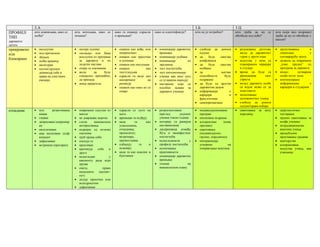 3.А                                                                                                     3.Б                       3.Ц
ПРОФИЛ/      шта доживљава, како се   шта испољава, како се      како га опажају одрасли   како се идентификује?     шта му је потребно?       шта треба да му      се   шта (који вид подршке)
             осећа?                   понаша?                    и вршњаци?                                                                    обезбеди код куће?        треба да му се обезбеди у
ТИП
                                                                                                                                                                         школи?
даровитог
детета
прикривено   •   неодлучан            • негира таленат           • опажен као вођа, или    • номинације даровитих    • слобода да доноси       • разумевање дететове     • препознавање         и
или          •   под притиском        • «испада» или бива          непрепознат               вршњака                   одлуке                    жеље да даровитост        смештање             у
             •   збуњен                 искључен из програма     • опажен као просечан     • номинације укућана      • да    буде   свестан      гурне у други план        одговарајућу групу
блокирано                                                                                  • номинације                                        • искуства у вези са      • дозвола да повремено
             •   осећа кривицу          за даровите и из           и успешан                                    из     конфликата
             •   несигуран              додатне наставе          • опажен као послушан       заједнице               • да    буде   свестан      планирањем каријере       „узме предах“ од
             •   скучен/урушен        • опире се изазовима       • опажен            као   • тест постигнућа           осећања                   и студија                 програма за даровите
                 доживљај себе и      • жели      да     буде      тих/стидљив             • тест интелигенције      • да            његове    • време да буде са        • модел        остварене
                 права на сопствене     социјално прихваћен,     • одрасли га виде као     • учинак ван оног што       способности     буду      вршњацима        свог     особе истог пола
                 емоције                да припада                 неспремног         да     се углавном оцењује       подржане                  узраста                 • континуирано
                                      • мења пријатеље             ризикује                • наставник који се       • да буде са другом       • модел даровите особе      информисање          о
                                                                 • опажен као неко ко се     посебно залаже за         даровитом децом           са којом може се да       каријери и студијама
                                                                   опире                     даровите ученике        • информације        о      поистовети
                                                                                                                       каријери           и    • моделовање
                                                                                                                       факултетима               целоживотног учења
                                                                                                                     • самоприхватање          • слободу да доноси
                                                                                                                                                 одлуке/прави изборе
отпадник     • пун     резантимана,   • повремено одсутан из     • одрасли се љуте на      • ретроспективни          • индивидуализовани       • саветовање за целу      • дијагностичко
               киван                    школе                      њега                      преглед      укупног      програм                   породицу                  тестирање
             • гневан                 • не довршава задатке      • вршњаци га осуђују        учинка током година     • интензвна подршка                                 • групно саветовање за
             • депресиван/депримир    • следи      ваншколска    • виде       га     као   • интервју са ранијим     • алтернативе     (нове                               млађе ученике
               ан                       интересовања               усамљеника,               наставницима              прилике)                                          • нетрадиционалне
             • експлозиван            • издвојен од остатка        отпадника,              • дискрепанца између      • саветовање                                          вештине учења
             • има негативан селф-      одељења                    пропалитет,               IQ-а и манифестног        (индивидуално,                                    • продубљено
               концепт                • груб према себи            ветропира,                постигнућа                групно, породично)                                  проучавање градива
             • дефанзиван             • изолује се                 празноглавца            • недоследности       у   • интервенције                                      • менторство
             • истрошен (прегорео)    • креативан                • одбацују      га    и     профилу постигнућа        усмерене           на                             • алтернативна
                                      • критикује    себе    и     исмевају                • испитивање                поправљање вештина                                  искуства учења, ван
                                        друге                    • виде га као опасног и     креативности                                                                  учионице
                                      • недоследан           у     бунтовног               • номинације даровитих
                                        квалитету рада који                                  вршњака
                                        пружа                                              • учинак            на
                                      • омета,           прави                               ваншколском плану
                                        инциденте     (ацтинг-
                                        оут)
                                      • делује просечно или
                                        исподросечно
                                      • дефанзиван
 