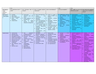 3.А                                                                                                         3.Б                        3.Ц
ПРОФИЛ/      шта доживљава, како се       шта испољава, како се      како га опажају одрасли    како се идентификује?    шта му је потребно?        шта треба да му       се   шта (који вид подршке)
             осећа?                       понаша?                    и вршњаци?                                                                     обезбеди код куће?         треба да му се обезбеди у
ТИП
                                                                                                                                                                               школи?
даровитог
детета
двоструко    • немоћан                    • недоследан           у   • виде га као приглупог    • скатер од преко 11     • пребацивање нагласка     • препознавање         и   • ресурси који су детету
етикетиран   • фрустриран                   квалитету рада који      • опажен             као     поена на WISC-у или      на    дететове    јаке     признавање дететових       потребни
             • ниско самоцењење             пружа                      беспомоћан                 WAIS-у                   стране                     изузетних                • алтернативна
о                                         • делује просечно или      • вршњаци                  • препорука значајног    • вештине
             • нема      свест        о                                                    га                                                         способности                искуства учења
               проблему                     исподросечно               избегавају                 другог                   превладавања             • пружање изазова тим      • започињање
             • гневан/киван               • може     да     омета    • виде га као просечног    • препорука обученог     • група        подршке       способностима              истраживања          и
                                            наставу    и    прави      или исподпросечног         наставника               састављена          од   • прилика     да    дете     испитивања
                                            инциденте (acting out)     по способностима           специјалне едукације     даровите деце              преузима ризике          • довољно времена да
                                                                     • опажен као неко коме     • интервју               • саветовање               • спремност родитеља         буде са вршњацима
                                                                       је у великој мери        • учинак ван оног што    • рад     на     развоју     да се залажу за њега у   • индивидуално
                                                                       потребна наметнута         се углавном оцењује      вештина                    школи                      саветовање
                                                                       структура                • наставник који се                                 • породични пројекти
                                                                     • примећен само због         посебно залаже за                                 • саветовање          за
                                                                       тешкоће,                   даровите ученике                                    породицу
                                                                       неспособности     или
                                                                       хендикепа
самостално   • самопоуздан                • има          адекватне   • прихваћен           од   • просек оцена           • залагање за његове       • залагање родитеља за     • дозвола за развој
             • прихвата себе                социјалне вештине          вршњака и одраслих       • манифестни учинак        потребе                    дете, у школи и у          дугорочног,
             • има ентузијазма            • ради самостално          • његове способности       • продукти               • feedback    (повратна      заједници                  интегрисаног плана
             • прихваћен од других        • поставља сопствене         су предмет дивљења       • тестови постигнућа       информација)             • прилике/могућности         учења
             • осећа да има подршку         циљеве                   • родитељи га виде као     • интервјуи              • фацилитација               повезане са дететовим    • убрзани и обогаћени
             • жели да зна и да учи       • довршава започето          способног            и   • номинације родитеља,   • подршка            за      страстима                  курикулум
             • прихвата неуспех           • ради     без     туђег     одговорног                 наставника, вршњака      преузимање ризика        • дозвола     да    има    • уклањање временских
             • интринзички          је      одобравања               • позитиван је утицај        и самономинације       • одговарајуће прилике       пријатеље различитих       и          просторних
               мотивисан                  • следи          области   • успешан                  • тест интелигенције       и могућности               узраста                    ограничења
             • има доживљај личне           страствених              • психолошки здрав         • тест креативности                                 • уклањање временских      • компактирано учење
               моћи                         интересовања                                                                                              и         просторних       са претестирањем
             • прихвата друге             • креативан                                                                                                 ограничења               • продубљено
                                          • брани уверења                                                                                           • породични пројекти         проучавање градива
                                          • преузима ризике                                                                                         • укључивање детета у      • менторство
                                                                                                                                                      страсти родитеља         • саветовање          и
                                                                                                                                                                                 информисање у вези
                                                                                                                                                                                 са     каријером    и
                                                                                                                                                                                 студијама
                                                                                                                                                                               • двоструки упис или
                                                                                                                                                                                 ранији пријем на
                                                                                                                                                                                 студије
                                                                                                                                                                               • одустајање         од
                                                                                                                                                                                 (заобилажење)
                                                                                                                                                                                 традиционалних
                                                                                                                                                                                 школских правила и
                                                                                                                                                                                 регулатива
 