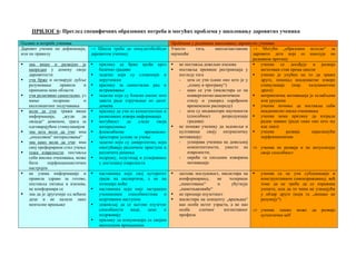 ПРИЛОГ 6: Преглед специфичних образовних потреба и могућих проблема у школовању даровитих ученика

Одлике и потребе ученика                                                  Проблеми у редовном школовању даровитих ученика
Даровит ученик по дефиницији,      → Школа треба да понуди/обезбеди       Уместо      тога,    школа/наставник → Могући „образовни исходи“ за
или по правилу                     даровитом ученику                      најчешће                             даровито дете које се школује по
                                                                                                               редовном прогаму
   зна више и развојно је             прилику да брже прође кроз              не поставља довољно изазова          ученик се досађује и развија
   напредан у домену своје            базично градиво                         поставља превише рестрикција у       негативан став према школи
   даровитости                        задатке који су сложенији и             погледу тога                         ученик је упућен на то да тражи
   учи брже и остварује дубље         нерутински                              - шта се учи (само оно што је у      друге, понекад неадекватне изворе
   разумевање      правила     и      прилику за самосталан рад и                 „плану и програму“)              стимулације     (нпр.  халуциногене
   принципа неке области              истраживање                             - како се учи (инсистира се на       дроге)
   учи релативно самостално, уз       задатке који су блиски ономе што            конвергентно-аналитичком         интринзичка мотивација је ослабљена
   мање         подршке        и      заиста раде стручњаци из датог              стилу и унапред одређеном        или урушена
   експлицитног подучавања            домена                                      временском распореду)            ученик почиње да поставља себи
   воли да учи: тражи више            прилику да учи из компетентних и        - шта су индикатори научености       неадекватно ниска очекивања
   информација,     „жуди     да      разноликих извора информација               (способност     репродукције     ученик нема прилику да изгради
   овлада“ доменом, трага за          могућност     да    следи   своја           градива)                         радне навике (ради само оно што му
   одговарајућом стимулацијом         интересовања                            не помаже ученику да задовољи и      иде лако)
   зна шта воли да учи: има           флексибилне            временско-       култивише своју интринзичку          ученик       развија    паралишући
   „опсесивна“ интересовања“          просторне услове за учење               мотивацију:                          перфекционизам
   зна како воли да учи: има          задатке који су дивергентни, који       - усмерава ученика ка довољној
   свој преферирани стил учења        омогућавају различите приступе и            компетентности, уместо ка ⇒ ученик не развија и не актуализује
   тежи изврсности: поставља          различита решења                            изврсности;                      своје способност
   себи висока очекивања, може        подршку, подстицај и усмеравање         - окреће га спољним изворима
   бити      перфекционистички        у достизању изврсности                      мотивације
   настројен
   не узима информације и             наставника који свој ауторитет         захтева послушност, инсистира на         ученик се не учи сублимацији и
   правила здраво за готово,          гради на експертизи, а не на           конформирању,      не     толерише       конструктивном самоизражавању, већ
   поставља питања и изазива,         позицији моћи                          „паметовање“       и       ућуткује      томе да не треба да се изражава
   не конформира се                   наставника који није застрашен         „паметњаковиће“                          уопште, или да то чини не узимајући
   зна да је другачији од већине      учениковим способностима и             не признаје изузетност                   у обзир друге (који га „ионако не
   деце и не налази лако              асертивним наступом                    инсистира на концепту „вршњака“          разумеју“)
   менталне вршњаке                   доживљај да се његове изузетне         као особе истог узраста, а не као
                                      способности    виде,  цене    и        особе     сличног      когнитивног    ⇒ ученик тешко      може   да   развије
                                      подржавају                             профила                                 аутентични self
                                      прилику да комуницира са својим
                                      менталним вршњацима
 
