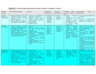 ПРИЛОГ 7: Основна образовна решења (видови подршке) за даровите ученике

Начелно           Опис (природа решења)                     Облици                                   Најчешће            Најчешће             Законски  оквир   и           Психолошки          налази        и
решење                                                                                               изрицано про        изрицано contra      актуелна пракса код           препоруке
                                                                                                                                              нас
Издвајање           примарно подразумева да дете учи           груписање по способностима у            већа прилика да     потпирује            постоји        могућност      има значајне позитивне ефекте на
(Груписање по       у посебном окружењу (тзв. Special          обављању неких активности               дете добије         елитизам             похађања                      постигнуће
способностима)      placement), у групи ученика                повремено „узимање даровитих            одговарајућу        противно идеји       специјализоване школе и     АЛИ
                    једнаких способности                       ученика из редовне наставе“ и           когнитивну, уз      инклузије            укључивања              у     представља      социо-емоционални
                    треба да представља основу за              њихово окупљање у једну групу           одговарајућу                             специјално       одељење      изазов за неке ученике и не
                    друга два решења, тј. за „напредно         (pull-out програм)                      социјалну                                унутар редовне школе          препоручује се свој даровитој деци
                    учење“ (убрзано и/или обогаћено)           специјална одељења                      стимулацију                              специјализоване школе
                                                               специјалне школе                                                                 не     окупљају      само
                                                                                                                                                даровиту децу
Убрзавање           примарно подразумева да дете               ранији упис (у школу или на             економично,         тера дете да         практикују се само неки       недовољно често се користи, а
(Акцелерација)      убрзано прелази градиво и завршава         факултет)                               увек                прерано сазри и      облици            умерене     треба да буде рутинско решење за
                    програм, при чему убрзавање може           двојни упис (паралелно похађање         применљиво          угрожава             акцелерације:      ранији     изузетно даровиту децу
                    бити умерено, или радикално                две школе или два нивоа                 једино              његово право на      упис у школу, паралелно       треба дозволити различите облике
                    често подразумева и да дете учи у          школовања)                              адекватано          „безбрижно           похађање две школе и          акцелерације
                    окружењу      својих     менталних         прескакање разреда                      решење за           детињство“           ранији       упис      на     ако     је   добро     испланирана
                    вршњака (без обзира на узраст)             убрзавање у појединим предметима        изузетно                                 уметничке факултете           (припремљена)     и    увремењена,
                    често не подразумева да дете учи по        компактирање           курикулума       даровиту децу                            осим овога, законом је        доноси најизразитију академску и
                    посебном програму за даровите (већ         (изостављање делова градива које је                                              дозвољено и прескакање        личну добит
                    да исти програм прелази брже)              ученик већ савладао)                                                             разреда, али оно у пракси   АЛИ
                                                               телескопирање          курикулума                                                најчешће      представља      наша средина је вероватно мање
                                                               (убрзано      излагање     делова                                                преседан                      отворена за овај вид „штрчања“
                                                               курикулума)                                                                                                    ученика од оне у којој су рађена
                                                               похађање напредних летњих или                                                                                  истраживања
                                                               поподневних програма                                                                                           у сваком случају захтева обухватну
                                                               похађање неких високошколских                                                                                  и компетентну процену спремности
                                                               курсева                                                                                                        за акцелерацију и подразумева да
                                                                                                                                                                              само дете изричито жели убрзано
                                                                                                                                                                              школовање
                                                                                                                                                                              испуњава свој смисао само ако
                                                                                                                                                                              укључује и/или отвара простор за
                                                                                                                                                                              обогаћивање
Обогаћивање и       примарно подразумева да дете учи        ван редовне наставе:                       сагласно са         захтева већи         чешће се практикује           неоспорно сагласно са потребама и
диференцијациј      по посебном-проширеном програму            слободне активности (секције)           идејом              ангажман и           обогаћивање ван редовне       начином учења даровитих ученика
а курикулума        (тзв. special program), који треба да      додатна настава                         инклузије           домишљатост          наставе, него извођење      АЛИ
                    обезбеди додатна, комплекснија и           истраживачке станице, семинари,         ником не боде       наставника           диференциране       или       постоји опасност да се сведе на
                    когнитивно           провокативнија        летњи кампови и сл.                     очи и нема          може да значи        индивидуализоване             ирелевантну, несистематичну и/или
                    образовна искуства                      у редовној настави, неспецифично:          превише ризика      све и свашта, а      наставе са даровитим          недовољно изазовну допуну
                    најчешће подразумева да дете учи           коришћење аудио-визуелних и                                 најчешће значи -     учеником                      за даровиту децу препоручује се
                    унутар групе особа истог узраста,          других стимулативних материјала у                           ништа                                              највиши вид обогаћивања (тзв. тип
                    мање или випе хетерогене по                настави                                                                                                        III), који подразумева да ученик
                    способностима                              едукативни излети и посете                                                                                     преузима       улогу      активног
                    може се спроводити изван, или у            различитим институцијама                                                                                       истраживача, да мисли и дела као
                    оквиру редовне наставе                     гостујући предавачи                                                                                            професионалац-стручњак из неке
                                                            у редовној настави, специфично за                                                                                 области; пожељно је да ученик при
                                                            даровите:                                                                                                         том има ментора који одговара
 