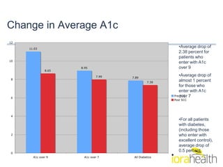 Change in Average A1c
12

     11.03
                                                        •Average drop of
            ...
