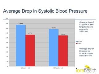 Average Drop in Systolic Blood Pressure
 200


                                                      •Average drop of
 180...