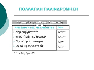 ΠΟΛΛΑΠΛΗ ΠΑΛΙΝΔΡΟΜΗΣΗ


     Εξαρτημένη μεταβλητή: Εργασιακή
                απόδοση
    ΑΝΕΞΑΡΤΗΤΕΣ ΜΕΤΑΒΛΗΤΕΣ      Beta

   Δημιουργικότητα             0,44**

   Υποστήριξη ανθρώπων         0,41**

   Προσαρμοστικότητα           0,39*

   Ομαδική συνεργασία          0,32*


**p<.01, *p<.05
 
