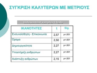ΣΥΓΚΡΙΣΗ ΚΑΛΥΤΕΡΩΝ ΜΕ ΜΕΤΡΙΟΥΣ


          Independent samples t-tests

         ΙΚΑΝΟΤΗΤΕΣ             t       Sig.

 Ενσυναίσθηση - Επικοινωνία   2,57      p<.001

 Όραμα                        2,50      p<.001

 Δημιουργικότητα              2,27      p<.001


 Υποστήριξη ανθρώπων          2,27      p<.001


 Ανάπτυξη ανθρώπων            2,15      p<.001
 
