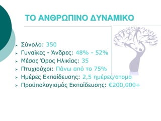 ΤΟ ΑΝΘΡΩΠΙΝΟ ΔΥΝΑΜΙΚΟ


   Σύνολο: 350
   Γυναίκες - Άνδρες: 48% - 52%
   Μέσος Όρος Ηλικίας: 35
   Πτυχιούχοι: Πάνω από το 75%
   Ημέρες Εκπαίδευσης: 2,5 ημέρες/άτομο
   Προϋπολογισμός Εκπαίδευσης: €200,000+
 