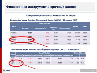 Цена нефти марки Brent на Московской бирже (MOEX) 30 января 2017
Котировки фьючерсных контрактов на нефть
10
Финансовые инструменты срочных сделок
Цена нефти марки Brent на Нью-Йоркской бирже (NYMEX) 30 января 2017
Месяц
Цена USD/bbls Объем Время
Текущая Изменение Предыдущая Открытия Максимальная Минимальная
MAR
2017
55.24 -0.28 55.52 55.40 55.40 55.22 249 00:28
APR
2017
55.37 -0.33 55.70 55.58 55.58 55.33 225 00:13
Месяц
Цена USD/bbls
Объем Время
Текущая Изменение, %
Максимал
ьная
Минимальная
FEB 2017 55.27 -0.43 55.69 54.86 987 931 18:28
MAR 2017 55.21 -0.95 55.96 55.08 420 622 18:45
APR 2017 55.58 -1.14 56.23 55.50 4 445 18:45
MAY 2017 56.04 -0.36 56.25 55.90 29 18:45
 