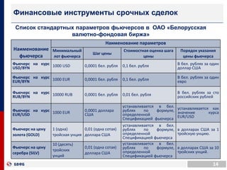 14
Финансовые инструменты срочных сделок
Наименование
фьючерса
Наименование параметров
Минимальный
лот фьючерса
Шаг цены
Стоимостная оценка шага
цены
Порядок указания
цены фьючерса
Фьючерс на курс
USD/BYN 1000 USD 0,0001 бел. рубля 0,1 бел. рубля В бел. рублях за один
доллар США
Фьючерс на курс
EUR/BYN 1000 EUR 0,0001 бел. рубля 0,1 бел. рубля В бел. рублях за один
евро
Фьючерс на курс
RUB/BYN 10000 RUB 0,0001 бел. рубля 0,01 бел. рубля В бел. рублях за сто
российских рублей
Фьючерс на курс
EUR/USD 1000 EUR 0,0001 доллара
США
устанавливается в бел.
рублях по формуле,
определенной
Спецификацией фьючерса
устанавливается как
значение курса
EUR/USD
Фьючерс на цену
золота (GOLD)
1 (одна)
тройская унция
0,01 (одна сотая)
доллара США
устанавливается в бел.
рублях по формуле,
определенной
Спецификацией фьючерса
в долларах США за 1
тройскую унцию.
Фьючерс на цену
серебра (SILV)
10 (десять)
тройских
унций
0,01 (одна сотая)
доллара США
устанавливается в бел.
рублях по формуле,
определенной
Спецификацией фьючерса
в долларах США за 10
тройских унций.
Список стандартных параметров фьючерсов в ОАО «Белорусская
валютно-фондовая биржа»
 